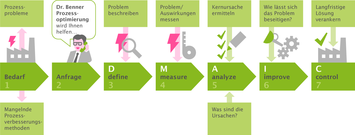 DMAIC Regelkreis